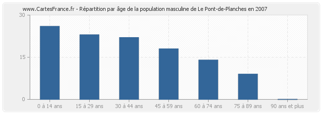 Répartition par âge de la population masculine de Le Pont-de-Planches en 2007